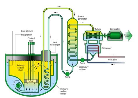 Image result for How Do Advanced Modular Reactors Work