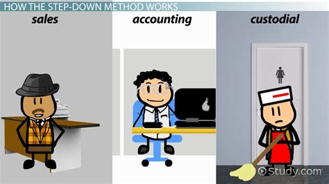 Image result for Step Down Method Allocation