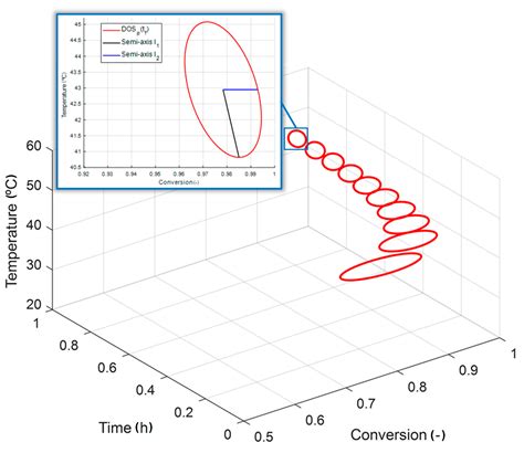 Dynamic and Statistical Operability of an Experimental Batch Process