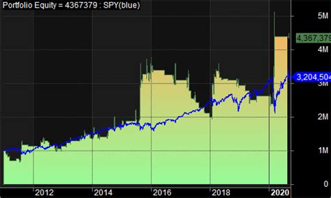 Python Backtest to Python Day Trading 的图像结果