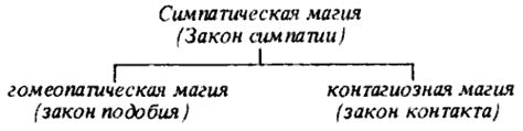 PSYLIB® – Дж. Фрезер. ЗОЛОТАЯ ВЕТВЬ