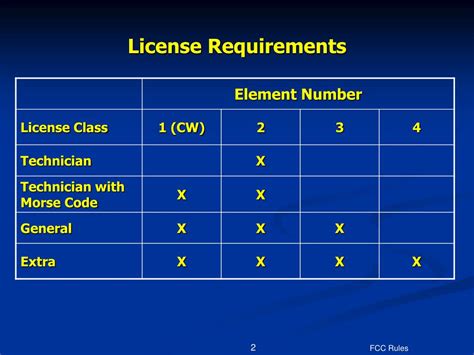 Image result for FCC License Exam
