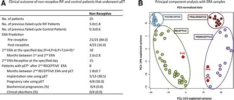 The endometrial receptivity array for diagnosis and personalized embryo ...