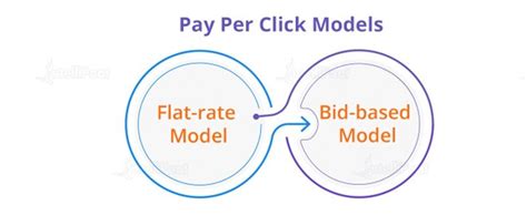 Image result for Pay Per Click Models