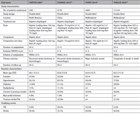 TIA/Minor stroke TRIALS Flashcards | Quizlet
