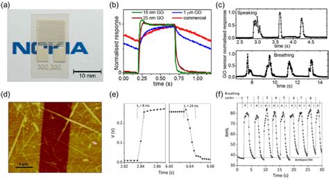 Image result for Humidity Sensor Respiratory