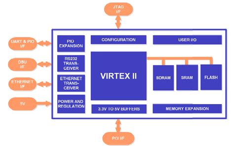 Compact PCI runs FPGA and "soft" processor development tool - EE Times