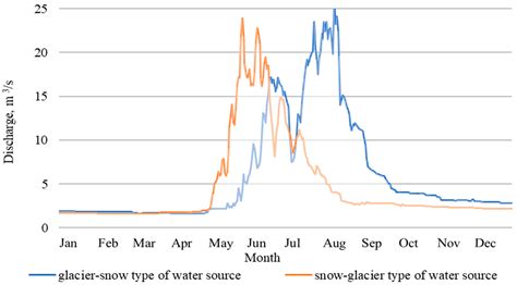The Impact of Climate Change on Hydrological Regime of the ...