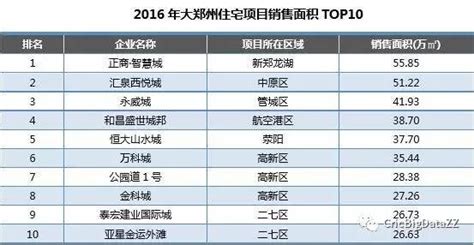 郑州｜2016年度房企《销售权益榜》《项目销售榜》TOP10