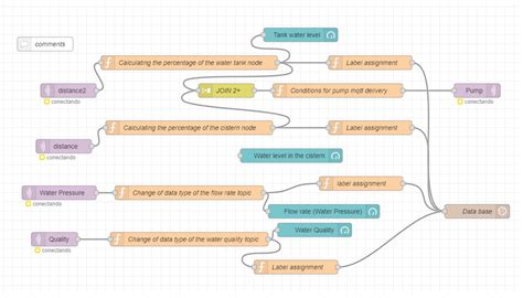 Using IoT for Cistern and Water Tank Level Monitoring