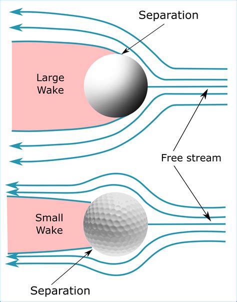 Golf Ball Dimples - A Design Feature for Distance — The BYU Design Review