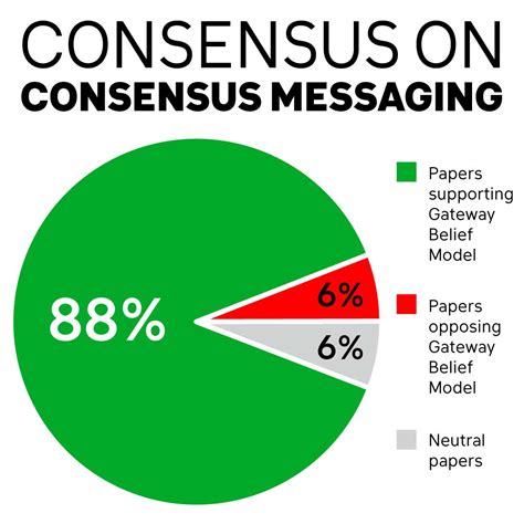 Image result for Consensus Model