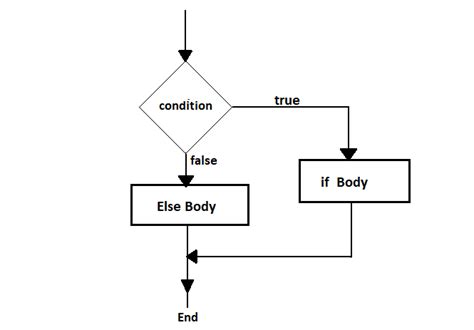 Image result for Simple If Else C Programming
