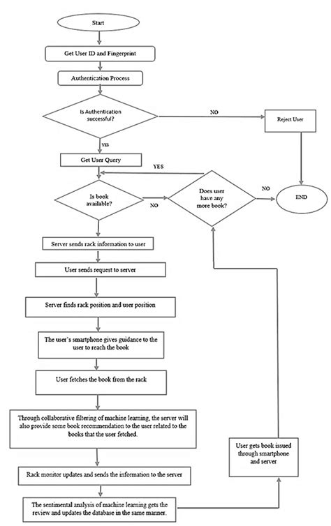 Flow Chart of Operating System 的图像结果