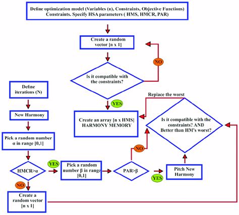 Image result for Harmony Search Algorithm