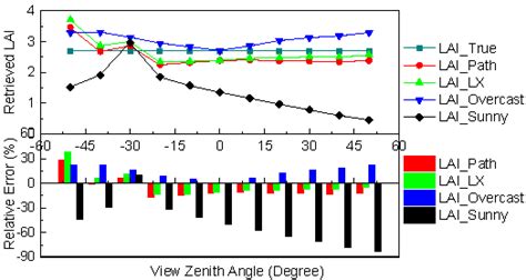 Extracting Leaf Area Index by Sunlit Foliage Component from Downward ...