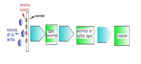 Image result for Material Sensor