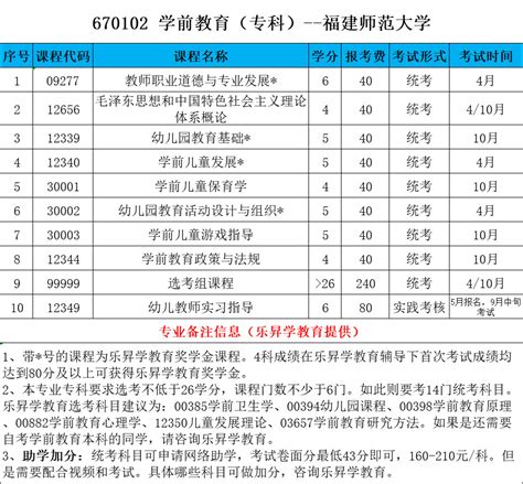 大自考多少费用合适，小自考多少费用合适啊！？ - 知乎