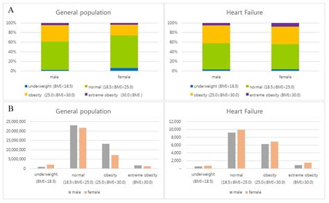 Obesity Report: Distribution and Pattern by Age and Sex in Heart ...