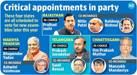 BJP steps up its poll prep, names 4 states' in-charges| India News