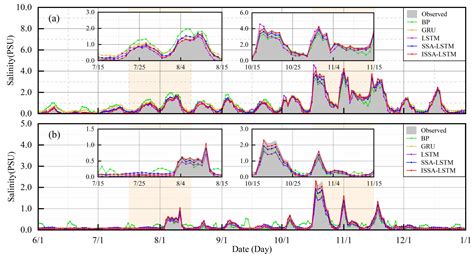 Salinity Prediction Based on Improved LSTM Model in the Qiantang ...