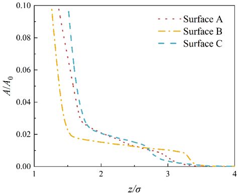 Elastic Contact Analysis of Shot-Peened Rough Surfaces