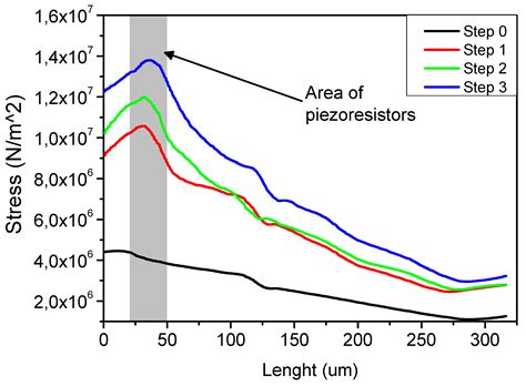 Sensitivity Improvement to Active Piezoresistive AFM Probes Using ...