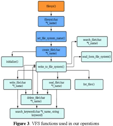 Image result for Virtual File System Interface