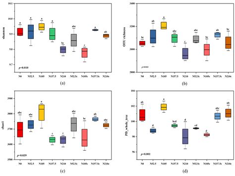 Bacterial Diversity and Potential Functions in Response to Long-Term ...