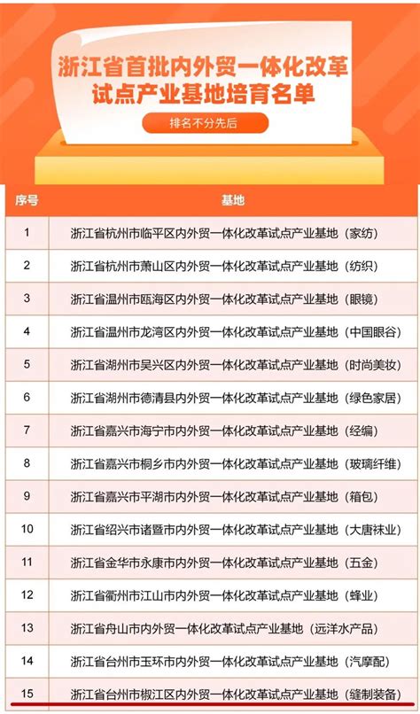 全省首批内外贸一体化名单：椒江1基地3企业入选