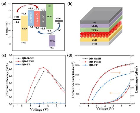 Enhanced Electroluminescence via a Nanohybrid Material Consisting of ...