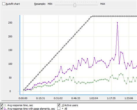 Image result for What Is Response Time in Performance Testing