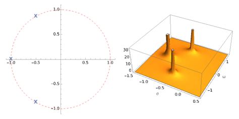 Image result for Butterworth Filter Example LabVIEW