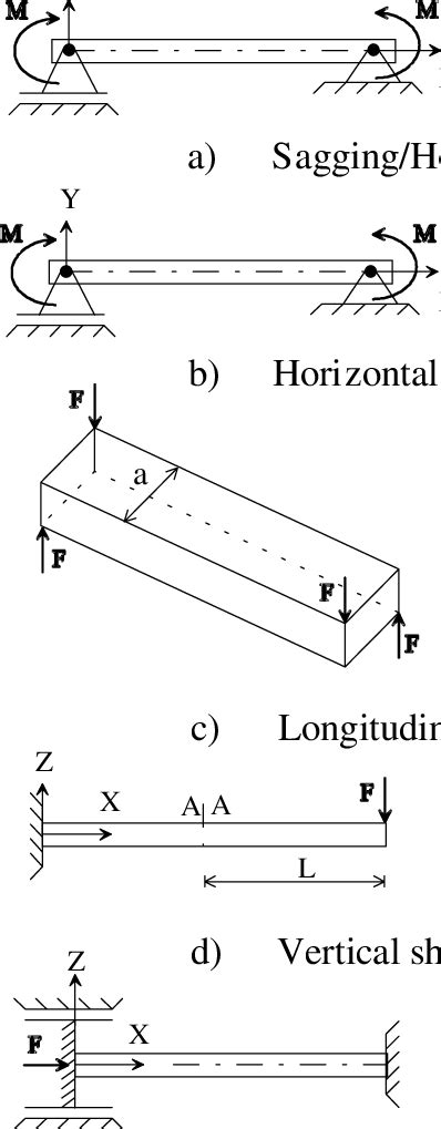 Image result for Static Load Model