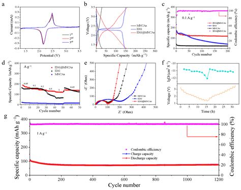 Rational Design of N-Doped Carbon Aerogel with Well-Defined Micropore ...