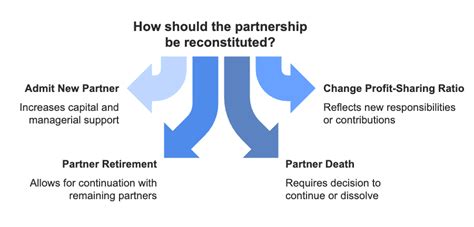 Reconstitution of a Partnership Firm Admission of a Partner Chapter Notes