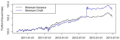 The Worst Case GARCH-Copula CVaR Approach for Portfolio Optimisation ...