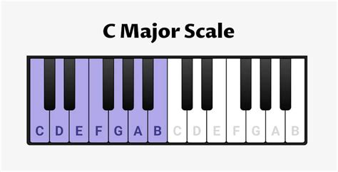 C Major Scale for Piano - Scales, Chords & Exercises - OKTAV