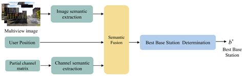 Multimodal Optimal Base Station Selection Network for Intelligent ...