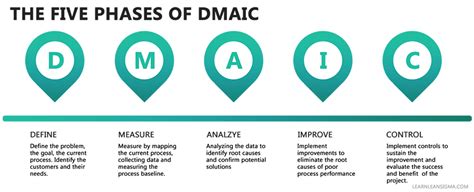 Image result for DMAIC Process Steps