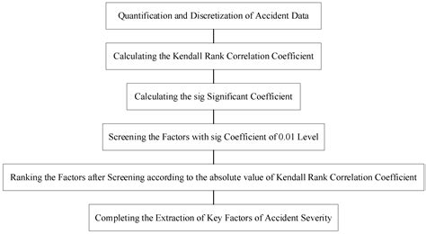Key Factors Analysis of Severity of Automobile to Two-Wheeler Traffic ...