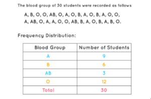 Image result for Frequency Distribution Method