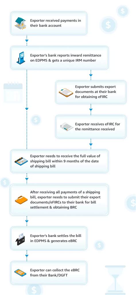 Export Compliance: Export Documentation Made Easy with Amazon Global ...