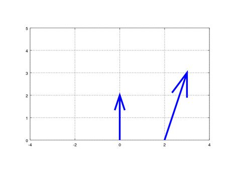 Vectors in Octave Online Tutorial 的图像结果