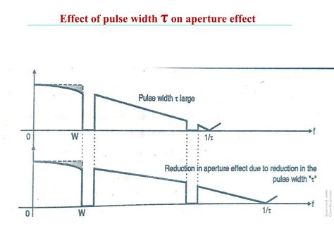 Analog Pulse Modulation Definition 的图像结果