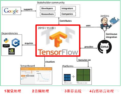 Tensorflow 的图像结果