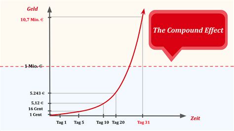 Image result for Compound Effect Graph