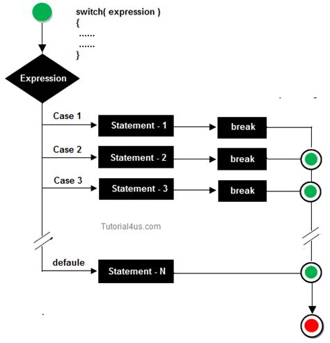 Switch Case in C++ | How to Use Switch Case in C++ - C++ Tutorial