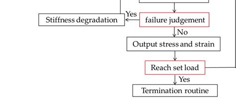Image result for Subroutine Program