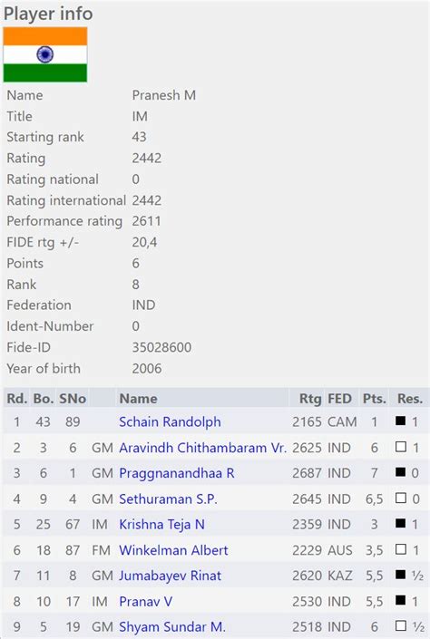 16-year-old Pranesh M becomes India's 79th Grandmaster - ChessBase India